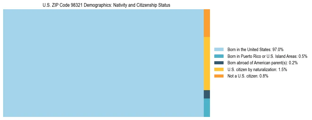 Treemap showing population distribution by nativity and citizenship status in US ZIP Code 98321 based on 2023 ACS data.