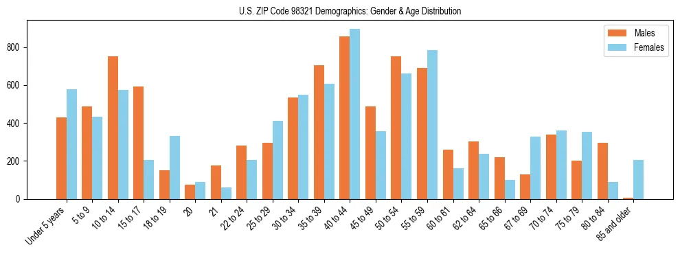 Population pyramid for US ZIP Code 98321 showing male vs female age distribution based on 2023 ACS data.