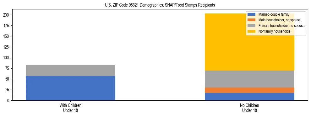 Stacked bar chart showing SNAP recipient household composition by presence of children in US ZIP Code 98321, based on 2023 ACS data.