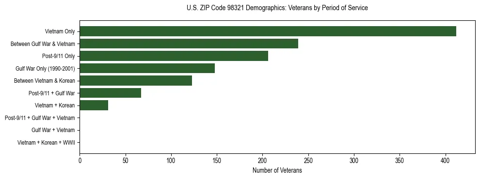 Bar chart showing the distribution of veterans by period of military service in US ZIP Code 98321 based on 2023 ACS data.