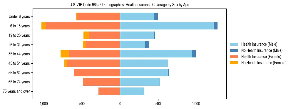 Pyramid chart showing health insurance coverage distribution by age and sex in US ZIP Code 98328 based on 2023 ACS data.