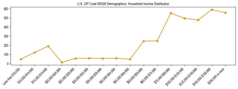 Bar chart showing household income distribution brackets for US ZIP Code 98328 based on 2023 ACS data.