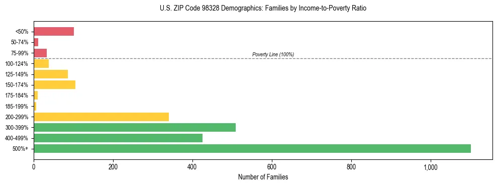Bar chart showing family distribution by income-to-poverty ratio in US ZIP Code 98328, based on 2023 ACS data.