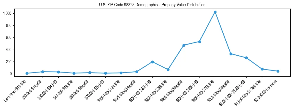 Line chart showing property value distribution for owner-occupied homes in US ZIP Code 98328 based on 2023 ACS data.