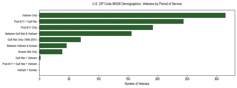 Bar chart showing the distribution of veterans by period of military service in US ZIP Code 98328 based on 2023 ACS data.
