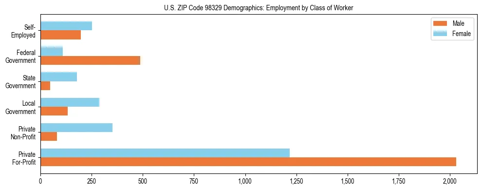 Bar chart showing employment distribution by class of worker (Private, Government, Self-Employed) in US ZIP Code 98329 based on 2023 ACS data.