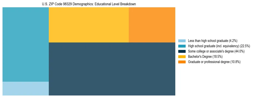 Treemap chart illustrating educational attainment levels for adults 25+ in US ZIP Code 98329 based on 2023 ACS data.