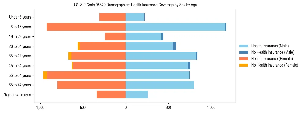 Pyramid chart showing health insurance coverage distribution by age and sex in US ZIP Code 98329 based on 2023 ACS data.