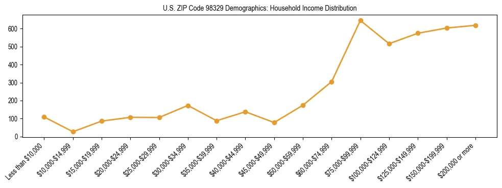 Bar chart showing household income distribution brackets for US ZIP Code 98329 based on 2023 ACS data.
