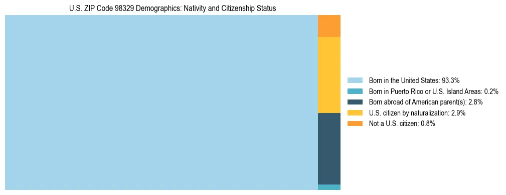Treemap showing population distribution by nativity and citizenship status in US ZIP Code 98329 based on 2023 ACS data.