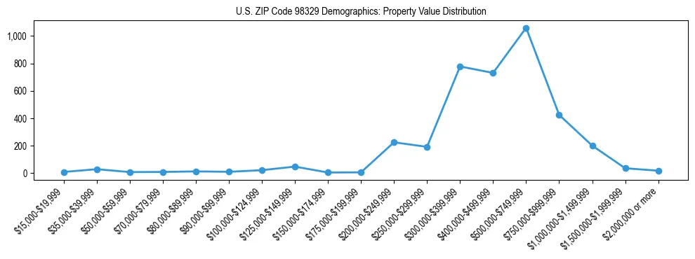 Line chart showing property value distribution for owner-occupied homes in US ZIP Code 98329 based on 2023 ACS data.