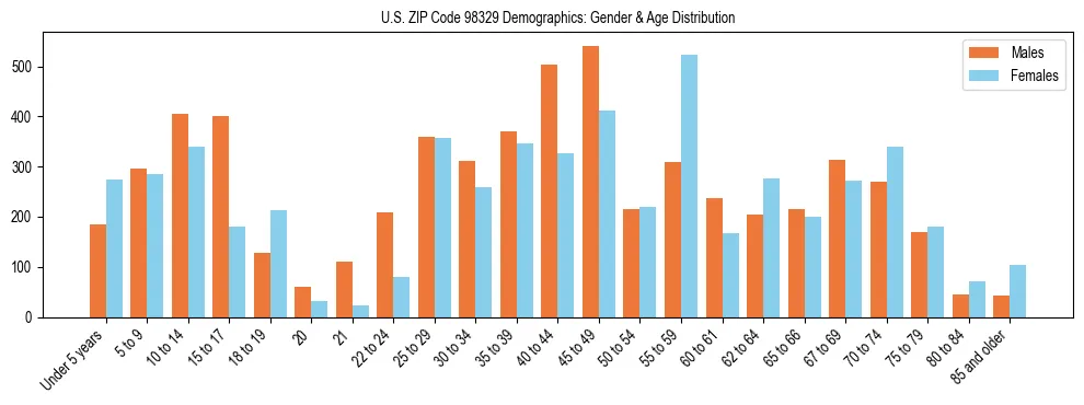 Population pyramid for US ZIP Code 98329 showing male vs female age distribution based on 2023 ACS data.