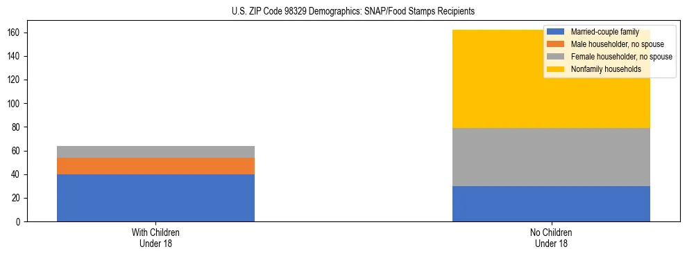 Stacked bar chart showing SNAP recipient household composition by presence of children in US ZIP Code 98329, based on 2023 ACS data.