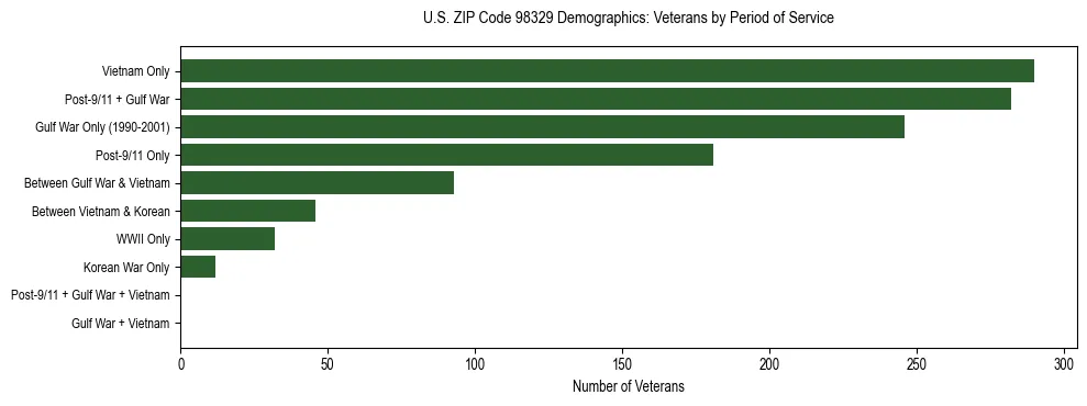 Bar chart showing the distribution of veterans by period of military service in US ZIP Code 98329 based on 2023 ACS data.