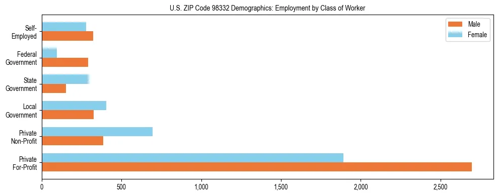 Bar chart showing employment distribution by class of worker (Private, Government, Self-Employed) in US ZIP Code 98332 based on 2023 ACS data.