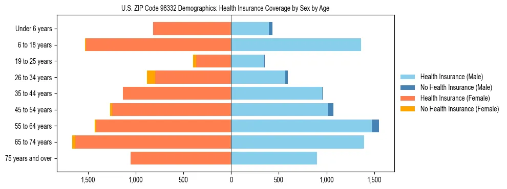 Pyramid chart showing health insurance coverage distribution by age and sex in US ZIP Code 98332 based on 2023 ACS data.