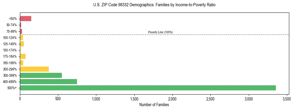 Bar chart showing family distribution by income-to-poverty ratio in US ZIP Code 98332, based on 2023 ACS data.