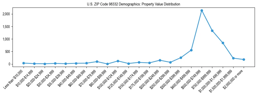 Line chart showing property value distribution for owner-occupied homes in US ZIP Code 98332 based on 2023 ACS data.