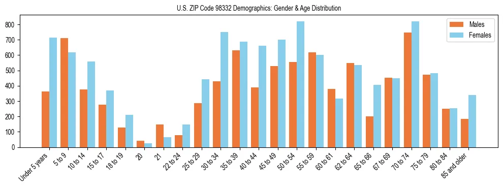 Population pyramid for US ZIP Code 98332 showing male vs female age distribution based on 2023 ACS data.