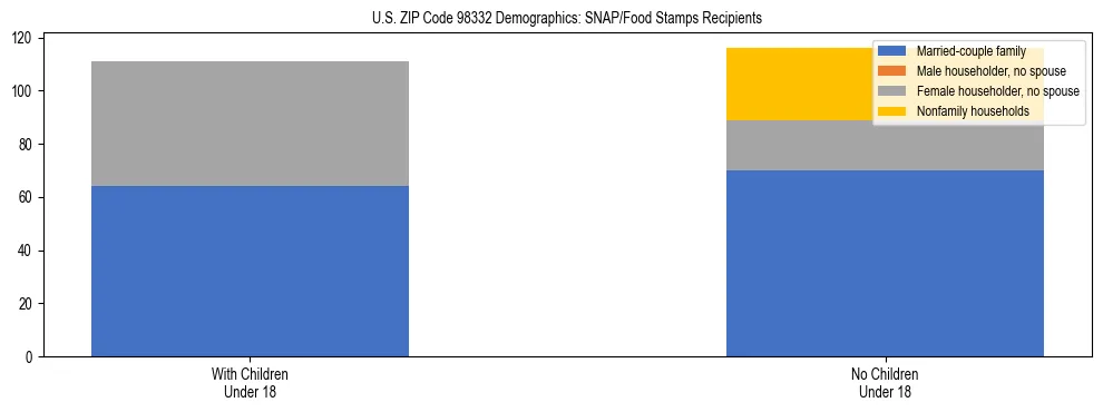 Stacked bar chart showing SNAP recipient household composition by presence of children in US ZIP Code 98332, based on 2023 ACS data.
