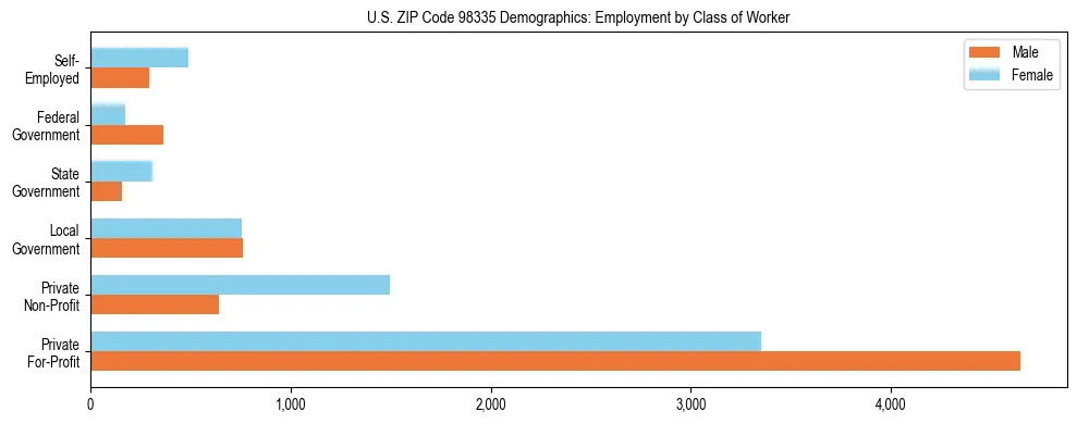Bar chart showing employment distribution by class of worker (Private, Government, Self-Employed) in US ZIP Code 98335 based on 2023 ACS data.