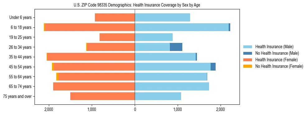 Pyramid chart showing health insurance coverage distribution by age and sex in US ZIP Code 98335 based on 2023 ACS data.