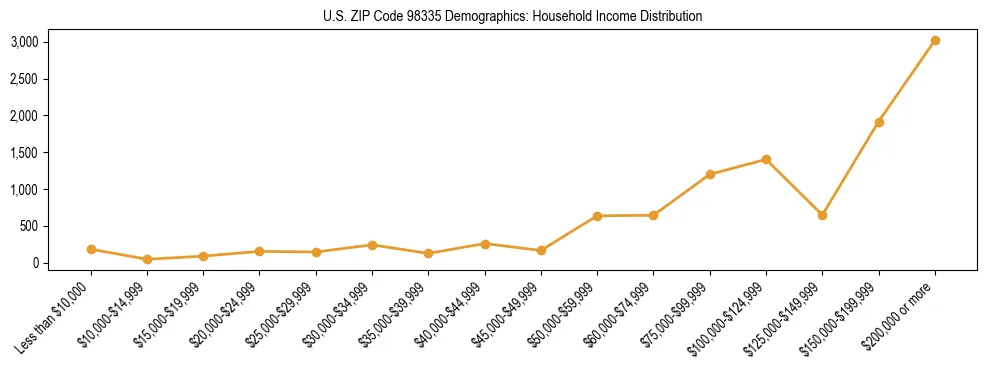 Bar chart showing household income distribution brackets for US ZIP Code 98335 based on 2023 ACS data.
