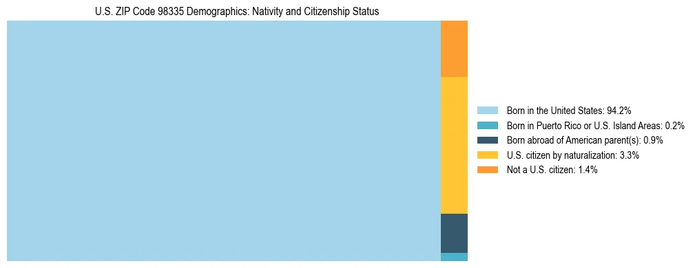 Treemap showing population distribution by nativity and citizenship status in US ZIP Code 98335 based on 2023 ACS data.