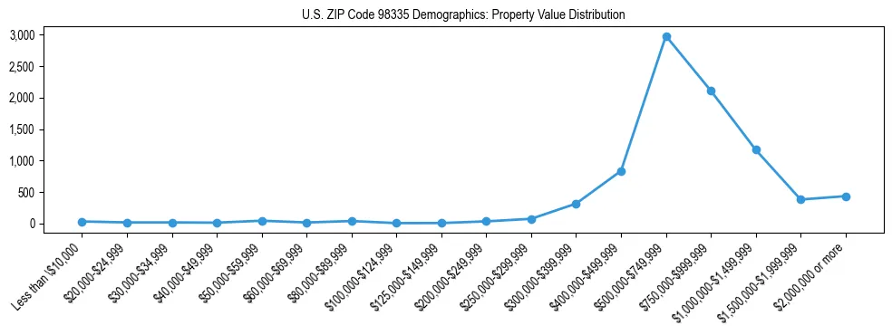 Line chart showing property value distribution for owner-occupied homes in US ZIP Code 98335 based on 2023 ACS data.