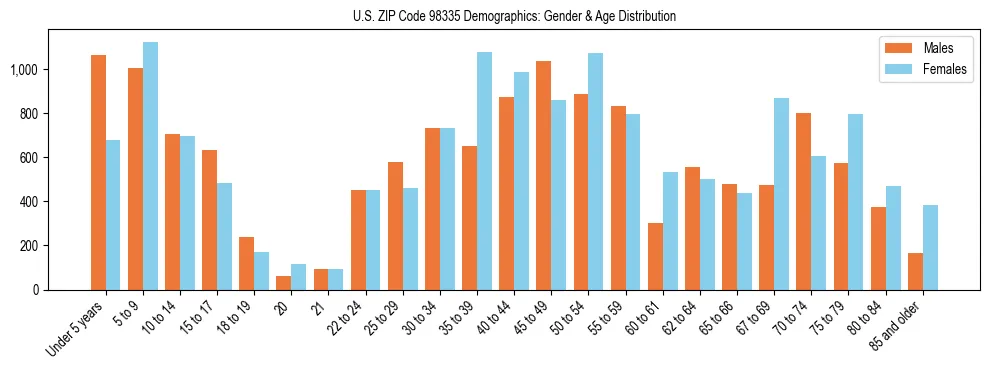 Population pyramid for US ZIP Code 98335 showing male vs female age distribution based on 2023 ACS data.