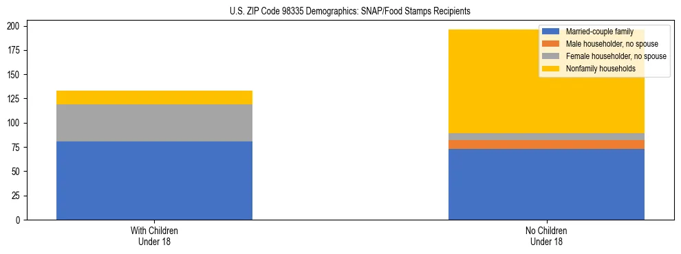Stacked bar chart showing SNAP recipient household composition by presence of children in US ZIP Code 98335, based on 2023 ACS data.