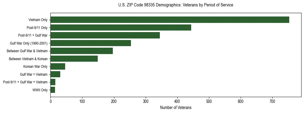 Bar chart showing the distribution of veterans by period of military service in US ZIP Code 98335 based on 2023 ACS data.