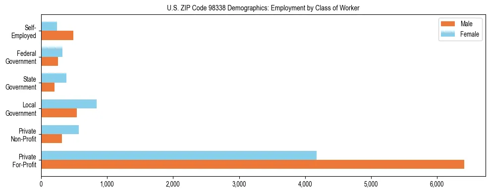 Bar chart showing employment distribution by class of worker (Private, Government, Self-Employed) in US ZIP Code 98338 based on 2023 ACS data.