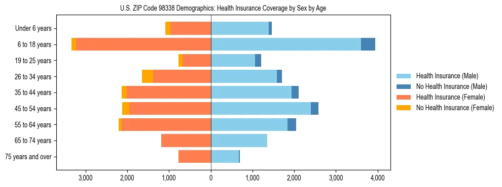 Pyramid chart showing health insurance coverage distribution by age and sex in US ZIP Code 98338 based on 2023 ACS data.