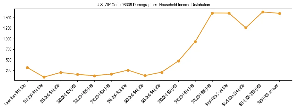 Bar chart showing household income distribution brackets for US ZIP Code 98338 based on 2023 ACS data.