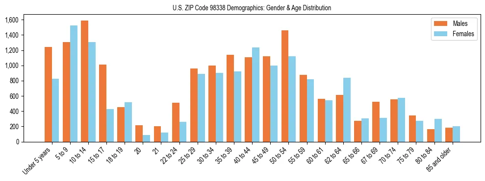 Population pyramid for US ZIP Code 98338 showing male vs female age distribution based on 2023 ACS data.