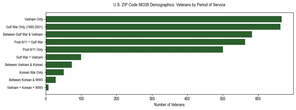 Bar chart showing the distribution of veterans by period of military service in US ZIP Code 98338 based on 2023 ACS data.
