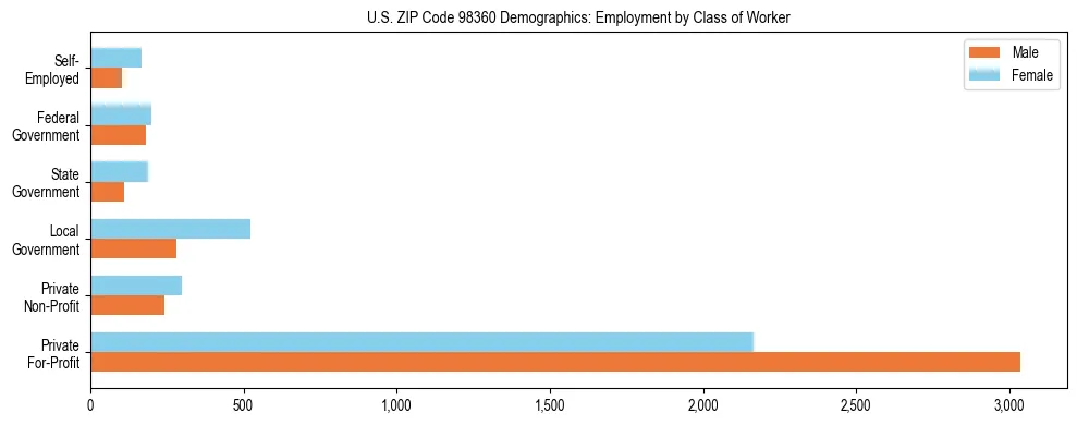 Bar chart showing employment distribution by class of worker (Private, Government, Self-Employed) in US ZIP Code 98360 based on 2023 ACS data.