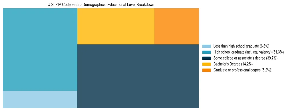 Treemap chart illustrating educational attainment levels for adults 25+ in US ZIP Code 98360 based on 2023 ACS data.