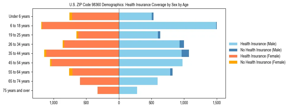 Pyramid chart showing health insurance coverage distribution by age and sex in US ZIP Code 98360 based on 2023 ACS data.