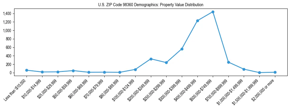 Line chart showing property value distribution for owner-occupied homes in US ZIP Code 98360 based on 2023 ACS data.