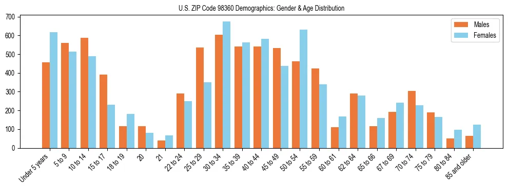 Population pyramid for US ZIP Code 98360 showing male vs female age distribution based on 2023 ACS data.