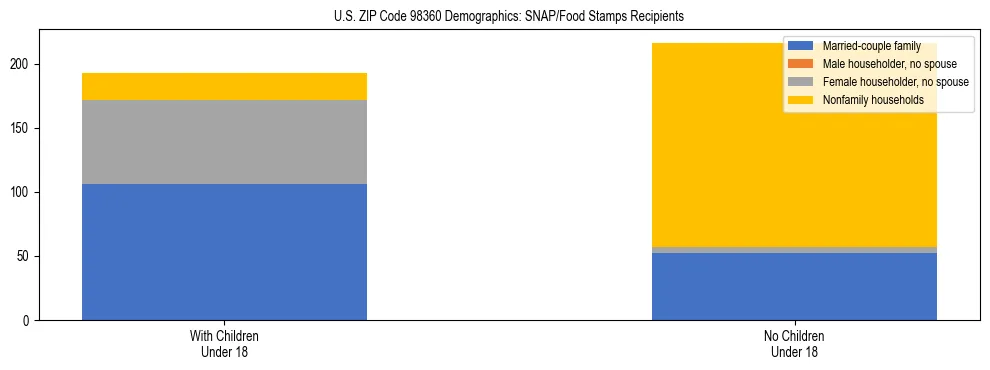 Stacked bar chart showing SNAP recipient household composition by presence of children in US ZIP Code 98360, based on 2023 ACS data.