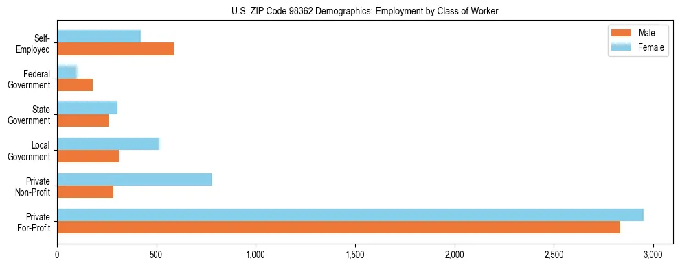 Bar chart showing employment distribution by class of worker (Private, Government, Self-Employed) in US ZIP Code 98362 based on 2023 ACS data.