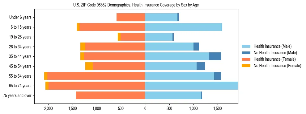 Pyramid chart showing health insurance coverage distribution by age and sex in US ZIP Code 98362 based on 2023 ACS data.