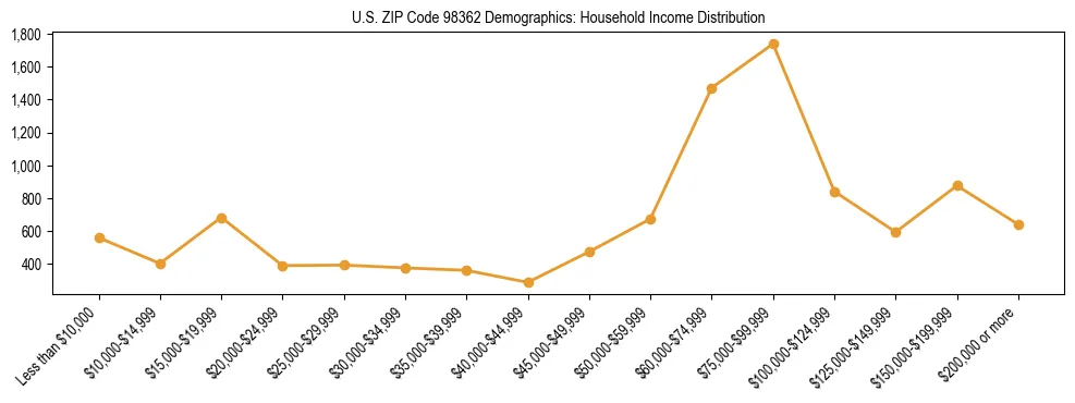 Bar chart showing household income distribution brackets for US ZIP Code 98362 based on 2023 ACS data.