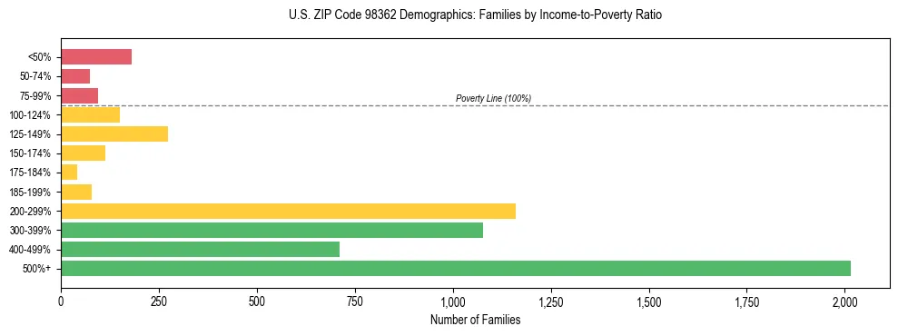 Bar chart showing family distribution by income-to-poverty ratio in US ZIP Code 98362, based on 2023 ACS data.