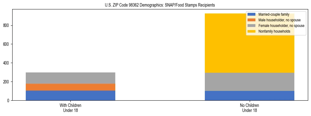 Stacked bar chart showing SNAP recipient household composition by presence of children in US ZIP Code 98362, based on 2023 ACS data.