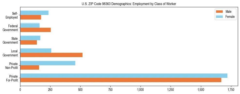 Bar chart showing employment distribution by class of worker (Private, Government, Self-Employed) in US ZIP Code 98363 based on 2023 ACS data.