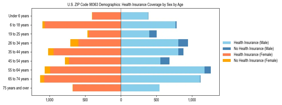 Pyramid chart showing health insurance coverage distribution by age and sex in US ZIP Code 98363 based on 2023 ACS data.